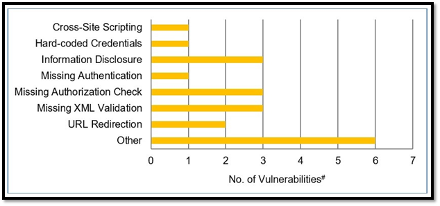 Ilustración 1. Tipos de vulnerabilidades. Boletín SAP junio 2020