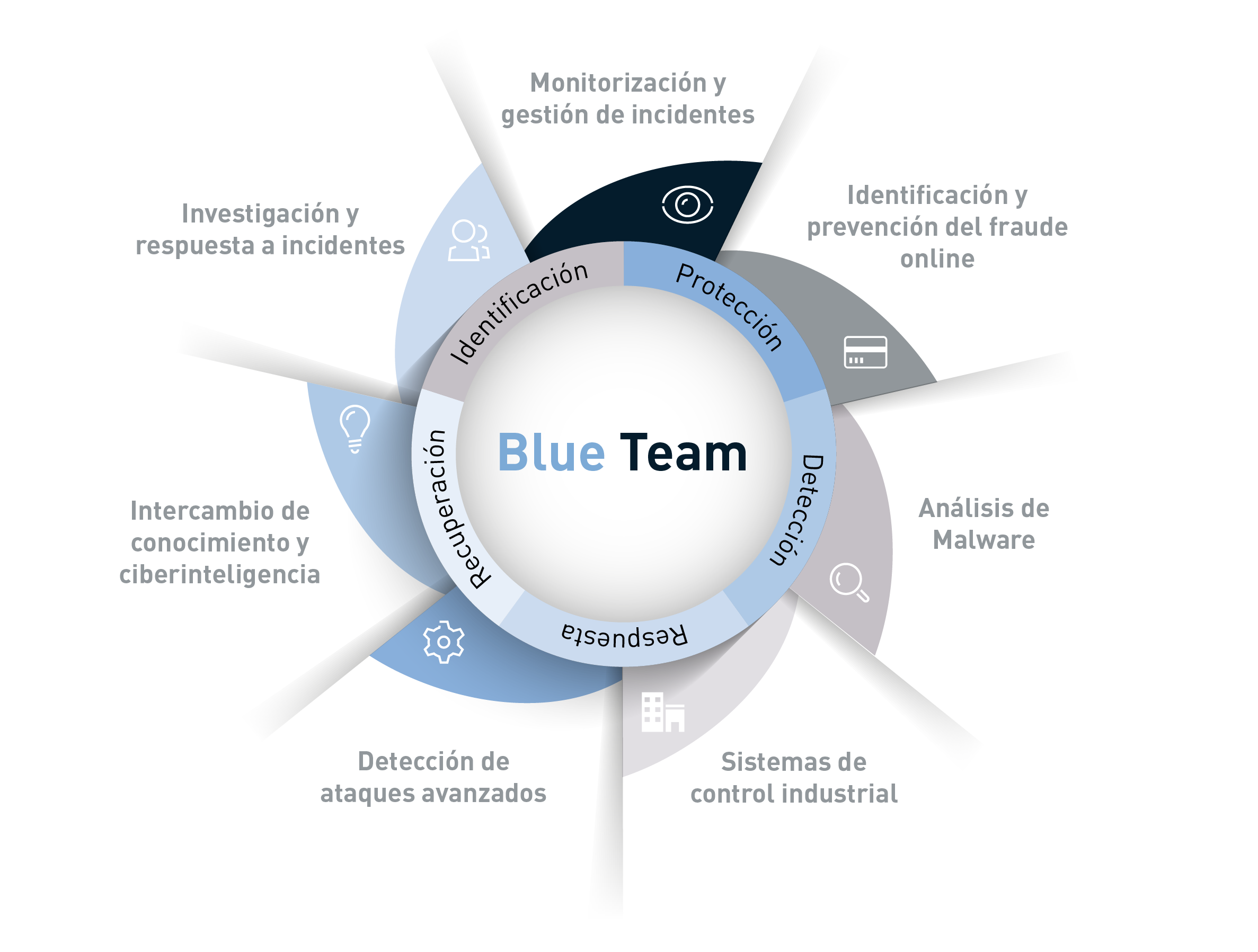 Diagrama Blue Team Services
