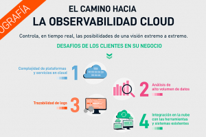 El camino hacia la Observabilidad Cloud | Infografía
