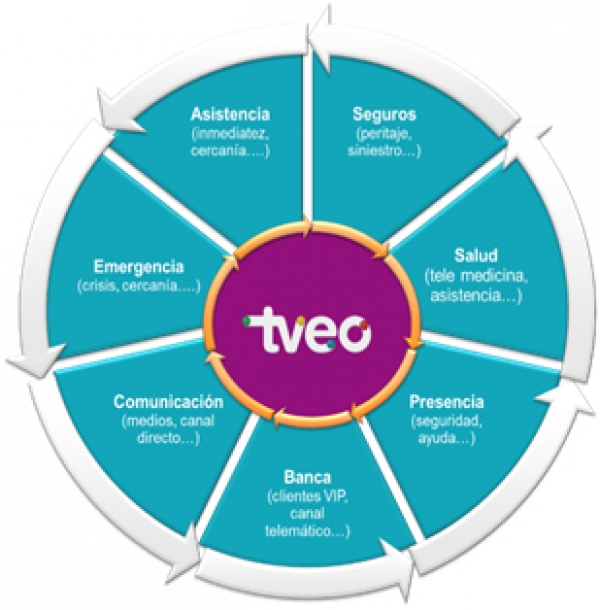 Entelgy TVEO, la plataforma que hace posible la transformación digital