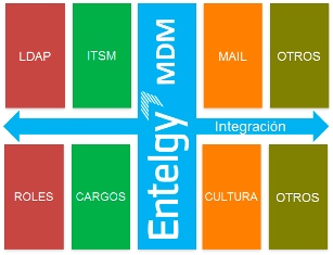 Index_Modelo_Integracion_Entelgy_MDM